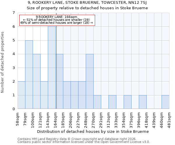 9, ROOKERY LANE, STOKE BRUERNE, TOWCESTER, NN12 7SJ: Size of property relative to detached houses in Stoke Bruerne