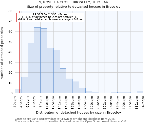 9, ROSELEA CLOSE, BROSELEY, TF12 5AA: Size of property relative to detached houses in Broseley