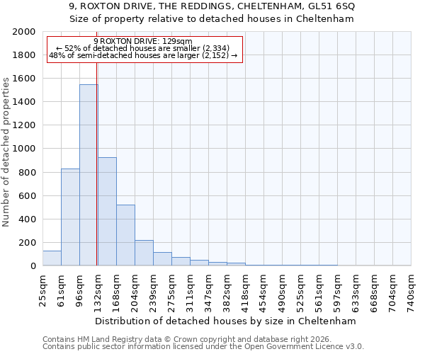 9, ROXTON DRIVE, THE REDDINGS, CHELTENHAM, GL51 6SQ: Size of property relative to detached houses in Cheltenham