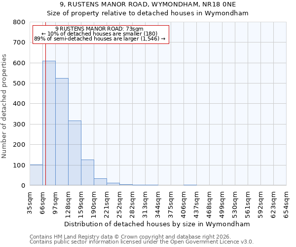 9, RUSTENS MANOR ROAD, WYMONDHAM, NR18 0NE: Size of property relative to detached houses in Wymondham