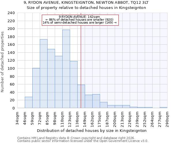9, RYDON AVENUE, KINGSTEIGNTON, NEWTON ABBOT, TQ12 3LT: Size of property relative to detached houses in Kingsteignton