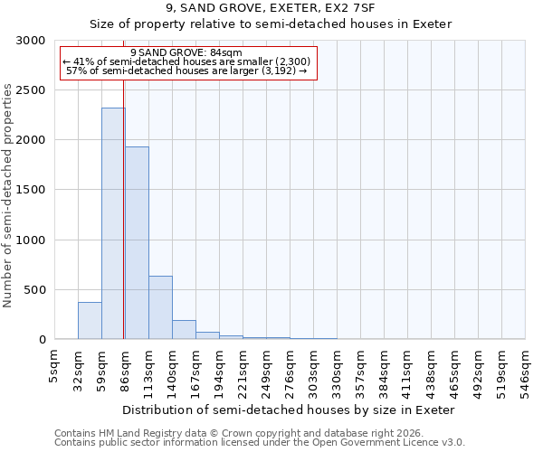 9, SAND GROVE, EXETER, EX2 7SF: Size of property relative to semi-detached houses in Exeter