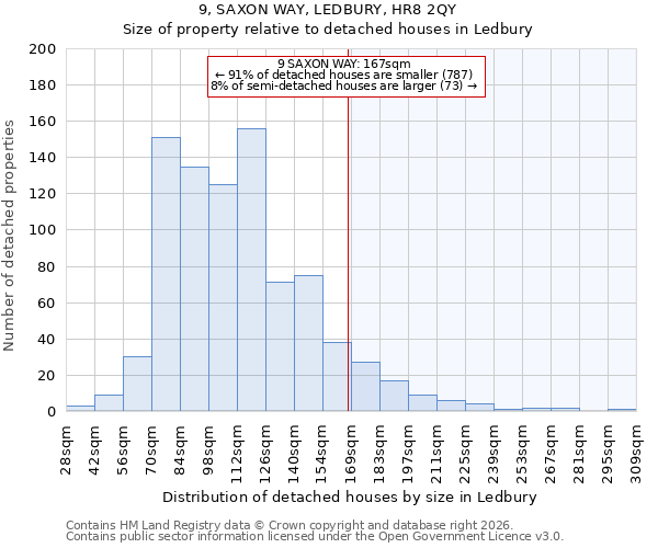 9, SAXON WAY, LEDBURY, HR8 2QY: Size of property relative to detached houses in Ledbury