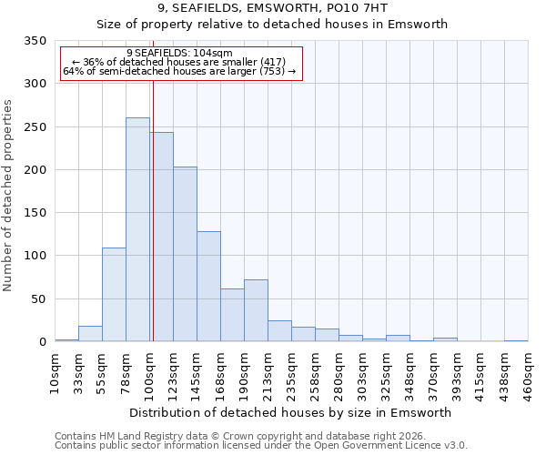 9, SEAFIELDS, EMSWORTH, PO10 7HT: Size of property relative to detached houses in Emsworth
