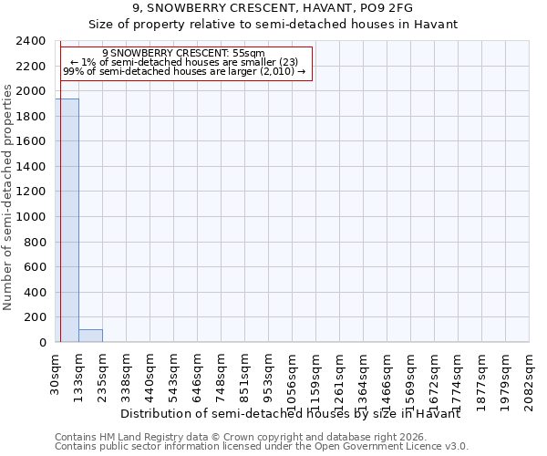 9, SNOWBERRY CRESCENT, HAVANT, PO9 2FG: Size of property relative to semi-detached houses in Havant