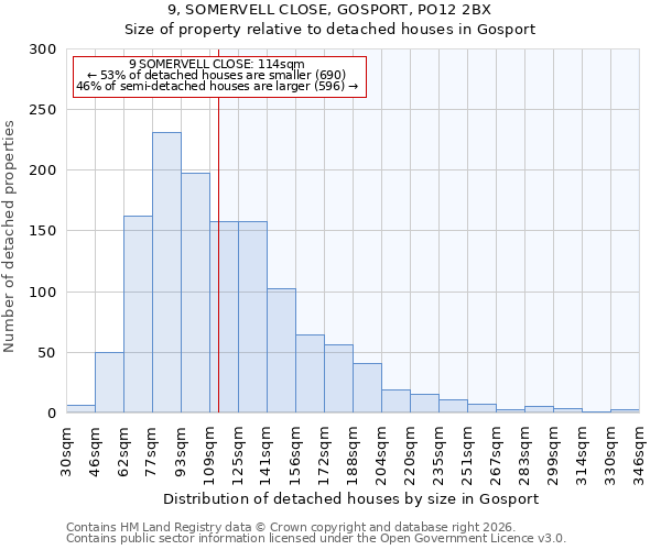 9, SOMERVELL CLOSE, GOSPORT, PO12 2BX: Size of property relative to detached houses in Gosport