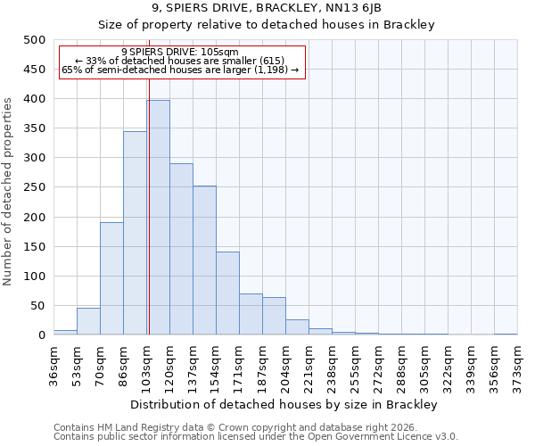 9, SPIERS DRIVE, BRACKLEY, NN13 6JB: Size of property relative to detached houses in Brackley