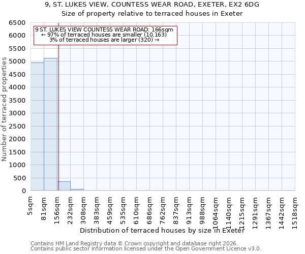 9, ST. LUKES VIEW, COUNTESS WEAR ROAD, EXETER, EX2 6DG: Size of property relative to terraced houses in Exeter