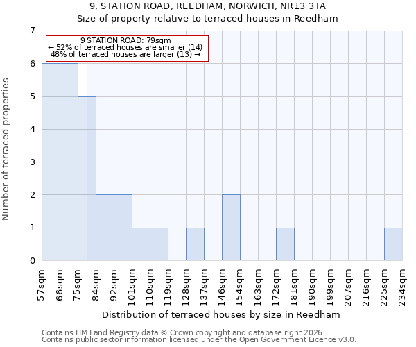 9, STATION ROAD, REEDHAM, NORWICH, NR13 3TA: Size of property relative to terraced houses in Reedham