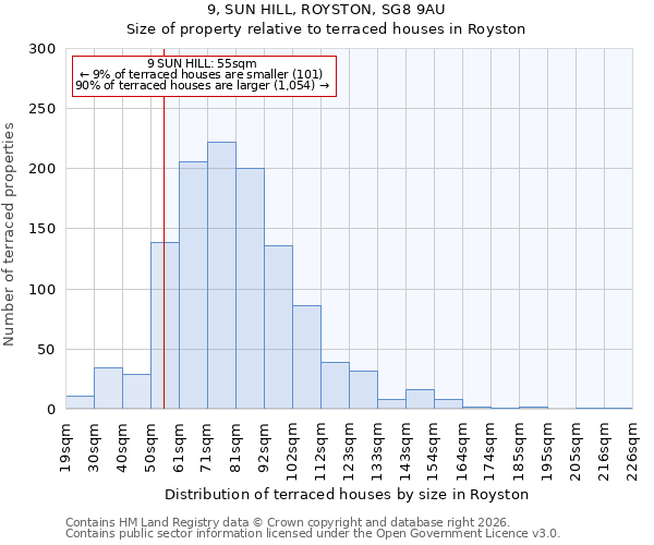 9, SUN HILL, ROYSTON, SG8 9AU: Size of property relative to terraced houses in Royston