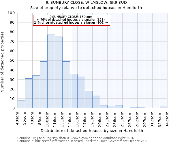 9, SUNBURY CLOSE, WILMSLOW, SK9 3UD: Size of property relative to detached houses in Handforth