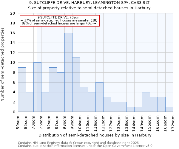 9, SUTCLIFFE DRIVE, HARBURY, LEAMINGTON SPA, CV33 9LT: Size of property relative to semi-detached houses in Harbury