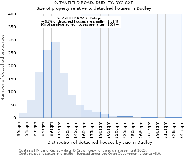 9, TANFIELD ROAD, DUDLEY, DY2 8XE: Size of property relative to detached houses in Dudley