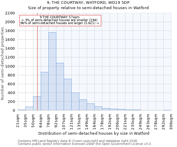 9, THE COURTWAY, WATFORD, WD19 5DP: Size of property relative to semi-detached houses in Watford