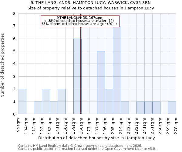 9, THE LANGLANDS, HAMPTON LUCY, WARWICK, CV35 8BN: Size of property relative to detached houses in Hampton Lucy