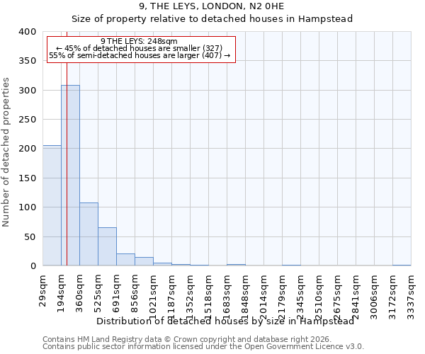 9, THE LEYS, LONDON, N2 0HE: Size of property relative to detached houses in Hampstead