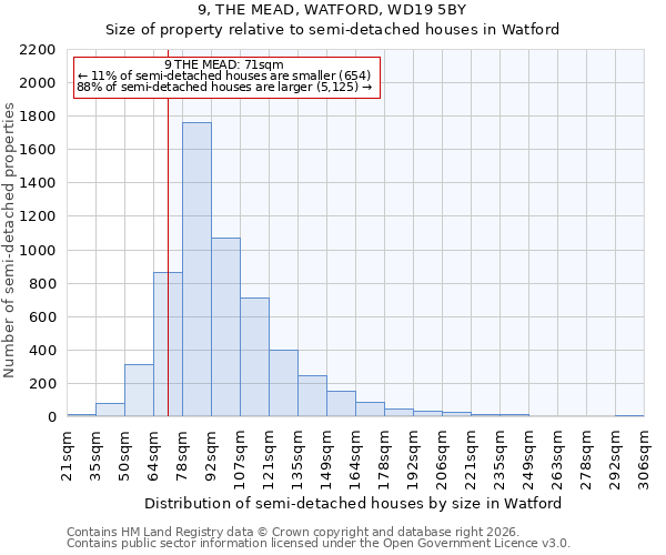 9, THE MEAD, WATFORD, WD19 5BY: Size of property relative to semi-detached houses in Watford