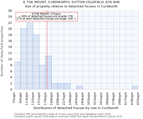 9, THE MOUNT, CURDWORTH, SUTTON COLDFIELD, B76 9HR: Size of property relative to detached houses in Curdworth