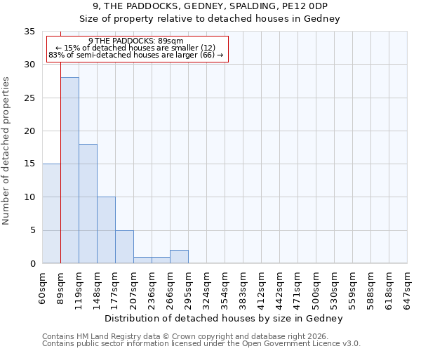 9, THE PADDOCKS, GEDNEY, SPALDING, PE12 0DP: Size of property relative to detached houses in Gedney