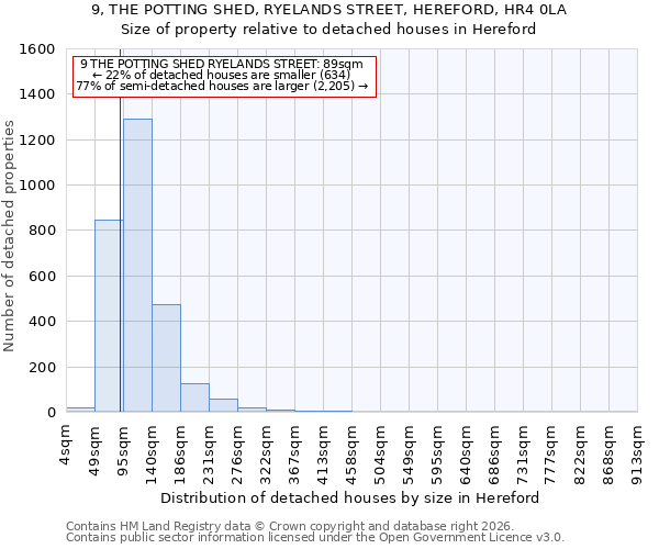 9, THE POTTING SHED, RYELANDS STREET, HEREFORD, HR4 0LA: Size of property relative to detached houses in Hereford