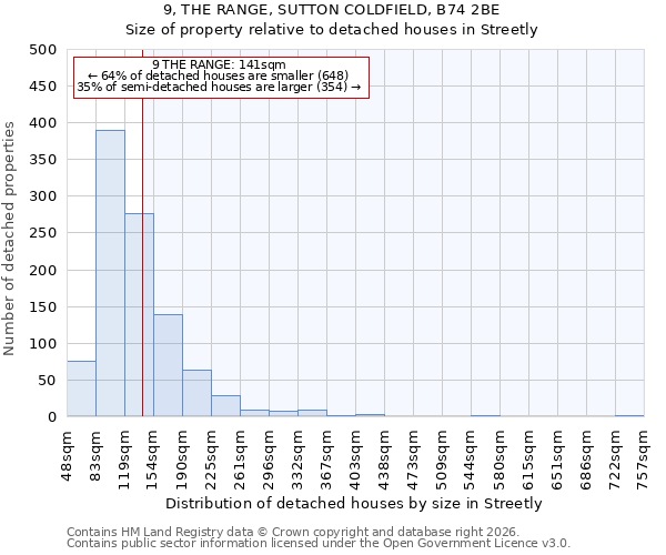 9, THE RANGE, SUTTON COLDFIELD, B74 2BE: Size of property relative to detached houses in Streetly