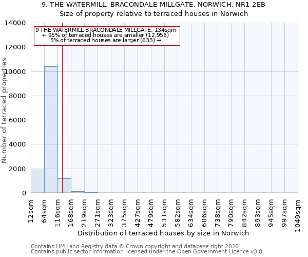 9, THE WATERMILL, BRACONDALE MILLGATE, NORWICH, NR1 2EB: Size of property relative to terraced houses in Norwich