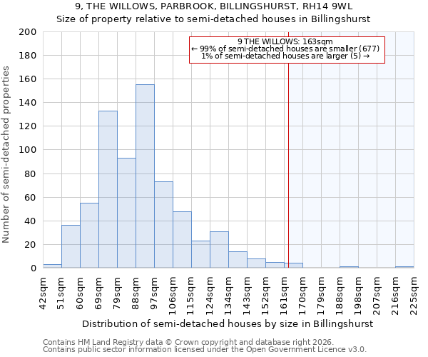 9, THE WILLOWS, PARBROOK, BILLINGSHURST, RH14 9WL: Size of property relative to semi-detached houses in Billingshurst