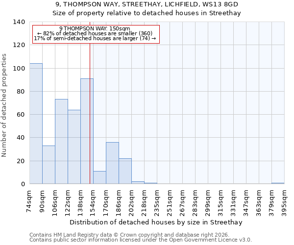 9, THOMPSON WAY, STREETHAY, LICHFIELD, WS13 8GD: Size of property relative to detached houses in Streethay