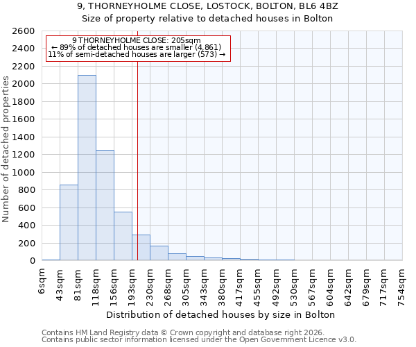 9, THORNEYHOLME CLOSE, LOSTOCK, BOLTON, BL6 4BZ: Size of property relative to detached houses in Bolton