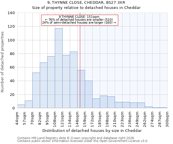 9, THYNNE CLOSE, CHEDDAR, BS27 3XR: Size of property relative to detached houses in Cheddar