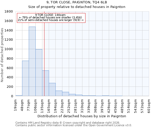 9, TOR CLOSE, PAIGNTON, TQ4 6LB: Size of property relative to detached houses in Paignton