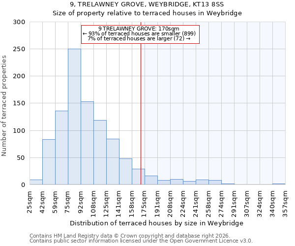9, TRELAWNEY GROVE, WEYBRIDGE, KT13 8SS: Size of property relative to terraced houses in Weybridge