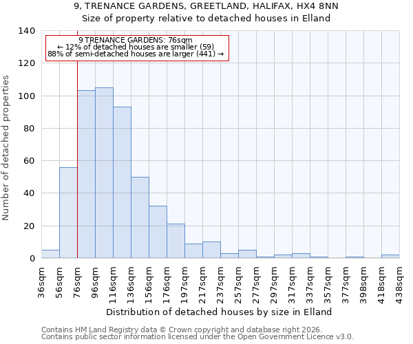 9, TRENANCE GARDENS, GREETLAND, HALIFAX, HX4 8NN: Size of property relative to detached houses in Elland