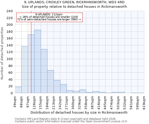 9, UPLANDS, CROXLEY GREEN, RICKMANSWORTH, WD3 4RD: Size of property relative to detached houses in Rickmansworth
