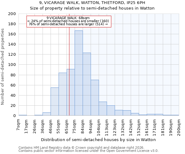 9, VICARAGE WALK, WATTON, THETFORD, IP25 6PH: Size of property relative to semi-detached houses in Watton