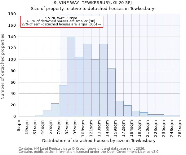 9, VINE WAY, TEWKESBURY, GL20 5FJ: Size of property relative to detached houses in Tewkesbury