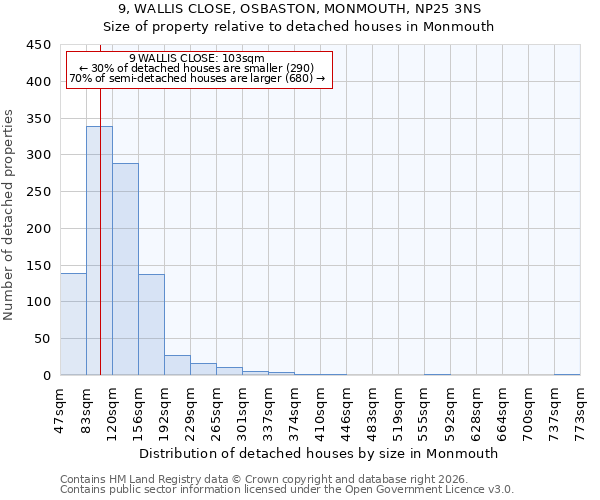 9, WALLIS CLOSE, OSBASTON, MONMOUTH, NP25 3NS: Size of property relative to detached houses in Monmouth