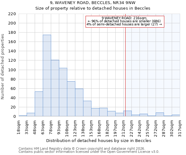 9, WAVENEY ROAD, BECCLES, NR34 9NW: Size of property relative to detached houses in Beccles