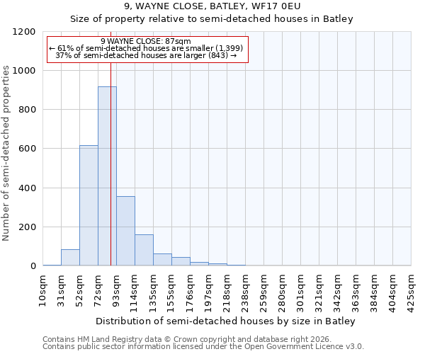 9, WAYNE CLOSE, BATLEY, WF17 0EU: Size of property relative to semi-detached houses in Batley