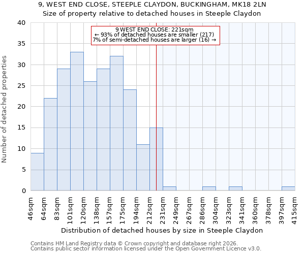 9, WEST END CLOSE, STEEPLE CLAYDON, BUCKINGHAM, MK18 2LN: Size of property relative to detached houses in Steeple Claydon