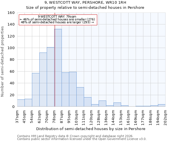 9, WESTCOTT WAY, PERSHORE, WR10 1RH: Size of property relative to semi-detached houses in Pershore