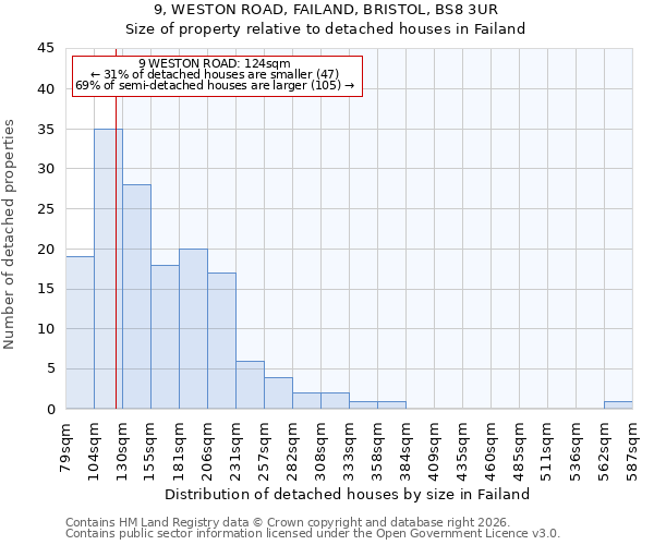 9, WESTON ROAD, FAILAND, BRISTOL, BS8 3UR: Size of property relative to detached houses in Failand