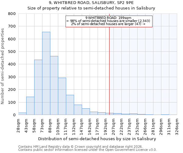 9, WHITBRED ROAD, SALISBURY, SP2 9PE: Size of property relative to semi-detached houses in Salisbury