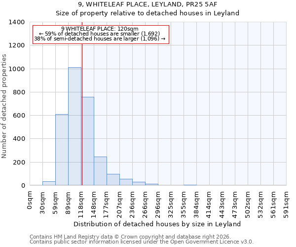 9, WHITELEAF PLACE, LEYLAND, PR25 5AF: Size of property relative to detached houses in Leyland