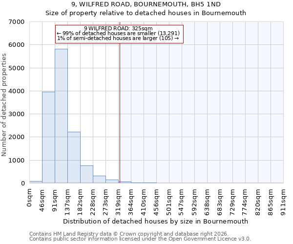 9, WILFRED ROAD, BOURNEMOUTH, BH5 1ND: Size of property relative to detached houses in Bournemouth