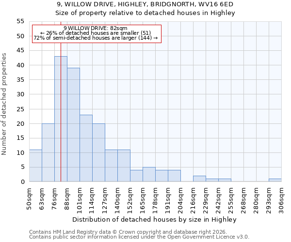 9, WILLOW DRIVE, HIGHLEY, BRIDGNORTH, WV16 6ED: Size of property relative to detached houses in Highley