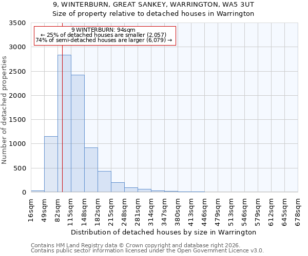 9, WINTERBURN, GREAT SANKEY, WARRINGTON, WA5 3UT: Size of property relative to detached houses in Warrington