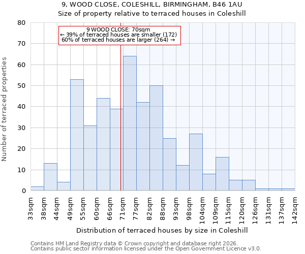 9, WOOD CLOSE, COLESHILL, BIRMINGHAM, B46 1AU: Size of property relative to terraced houses in Coleshill