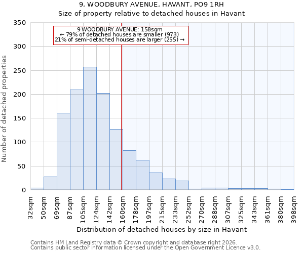 9, WOODBURY AVENUE, HAVANT, PO9 1RH: Size of property relative to detached houses in Havant