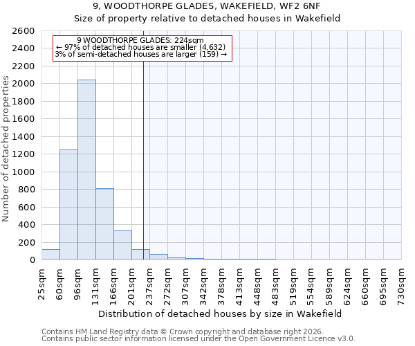 9, WOODTHORPE GLADES, WAKEFIELD, WF2 6NF: Size of property relative to detached houses in Wakefield